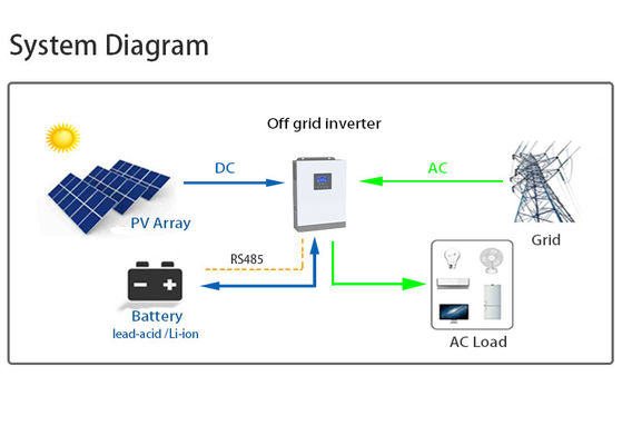 3.5kw 230vac Inversor solar de 1 fase de alta eficiencia